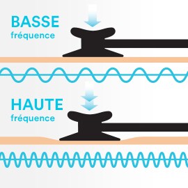 L’image du haut montre une légère pression exercée sur la membrane réglable pour capter les basses fréquences et l’image du bas indique une pression plus élevée pour capter les hautes fréquences.
